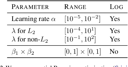 Figure 3 for The GAN Landscape: Losses, Architectures, Regularization, and Normalization