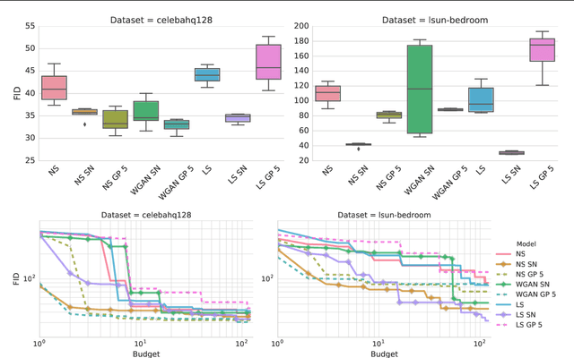Figure 4 for The GAN Landscape: Losses, Architectures, Regularization, and Normalization