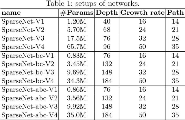 Figure 2 for SparseNet: A Sparse DenseNet for Image Classification