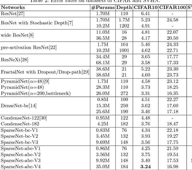 Figure 4 for SparseNet: A Sparse DenseNet for Image Classification