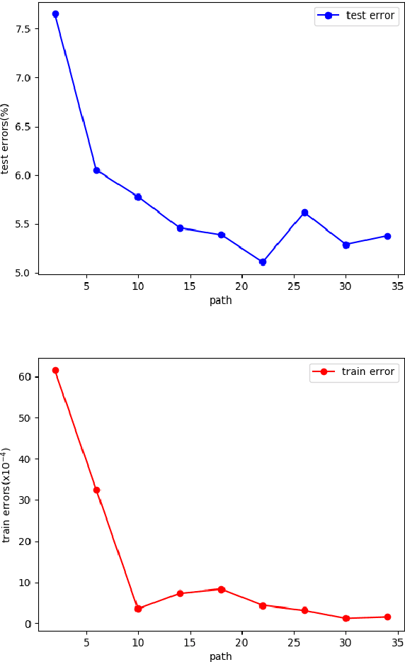 Figure 1 for SparseNet: A Sparse DenseNet for Image Classification