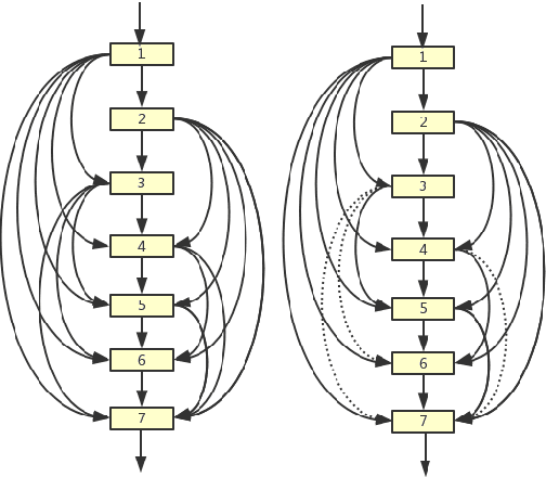 Figure 3 for SparseNet: A Sparse DenseNet for Image Classification