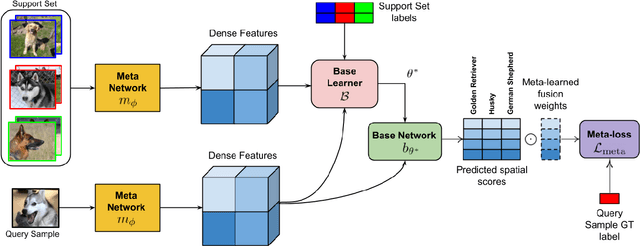 Figure 1 for Few-Shot Classification By Few-Iteration Meta-Learning