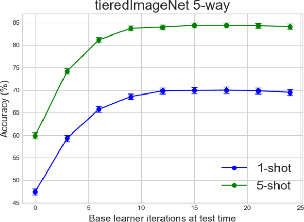 Figure 4 for Few-Shot Classification By Few-Iteration Meta-Learning