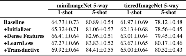 Figure 2 for Few-Shot Classification By Few-Iteration Meta-Learning