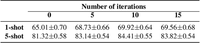 Figure 3 for Few-Shot Classification By Few-Iteration Meta-Learning