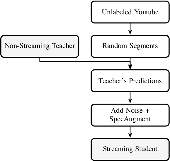 Figure 1 for Improving Streaming Automatic Speech Recognition With Non-Streaming Model Distillation On Unsupervised Data