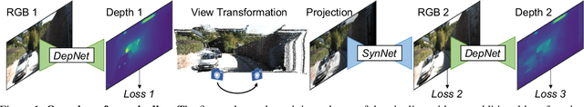 Figure 1 for NVS-MonoDepth: Improving Monocular Depth Prediction with Novel View Synthesis