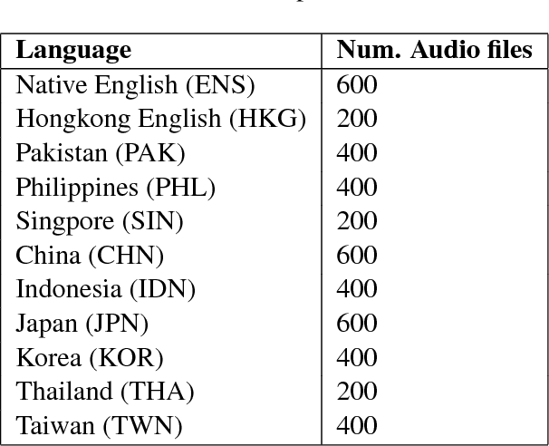 Figure 1 for The Relevance of Text and Speech Features in Automatic Non-native English Accent Identification