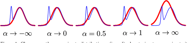 Figure 1 for Adversarial $α$-divergence Minimization for Bayesian Approximate Inference