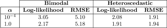 Figure 2 for Adversarial $α$-divergence Minimization for Bayesian Approximate Inference