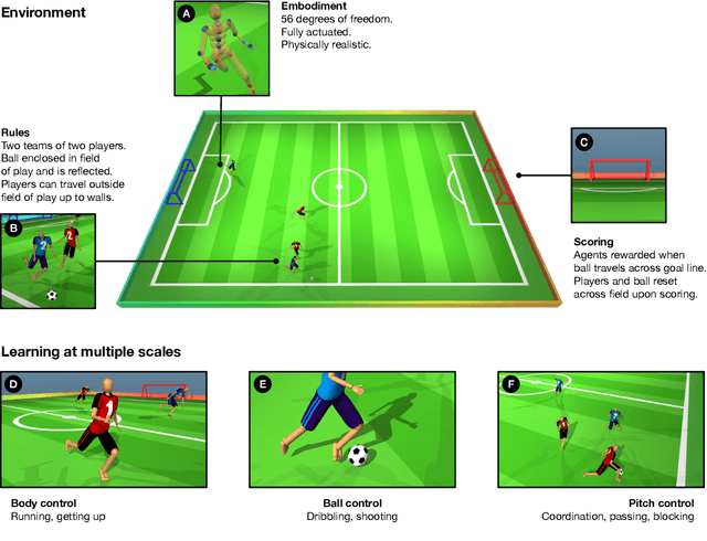 Figure 1 for From Motor Control to Team Play in Simulated Humanoid Football