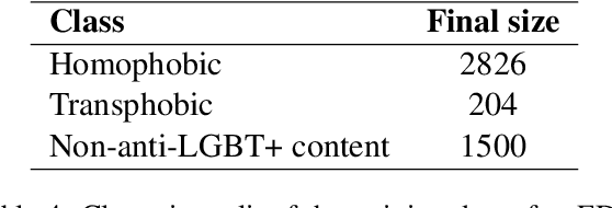 Figure 3 for bitsa_nlp@LT-EDI-ACL2022: Leveraging Pretrained Language Models for Detecting Homophobia and Transphobia in Social Media Comments