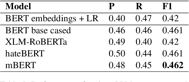 Figure 4 for bitsa_nlp@LT-EDI-ACL2022: Leveraging Pretrained Language Models for Detecting Homophobia and Transphobia in Social Media Comments