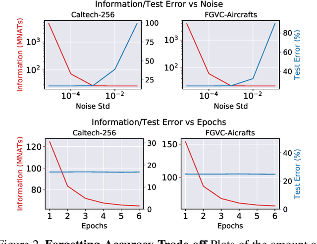 Figure 2 for Mixed-Privacy Forgetting in Deep Networks