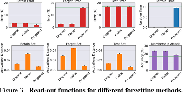 Figure 3 for Mixed-Privacy Forgetting in Deep Networks