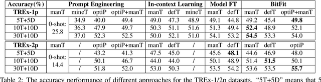 Figure 3 for An Empirical Study on Few-shot Knowledge Probing for Pretrained Language Models