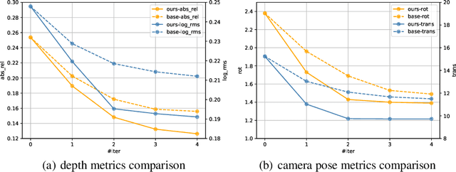 Figure 4 for DeepSFM: Structure From Motion Via Deep Bundle Adjustment