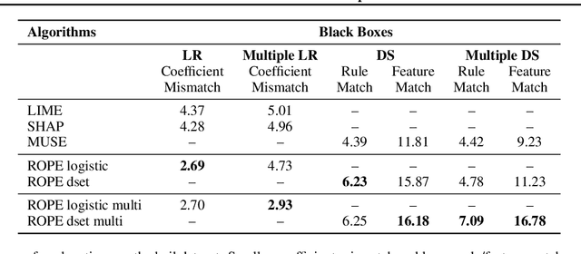 Figure 3 for Robust and Stable Black Box Explanations