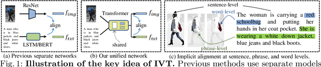 Figure 1 for See Finer, See More: Implicit Modality Alignment for Text-based Person Retrieval