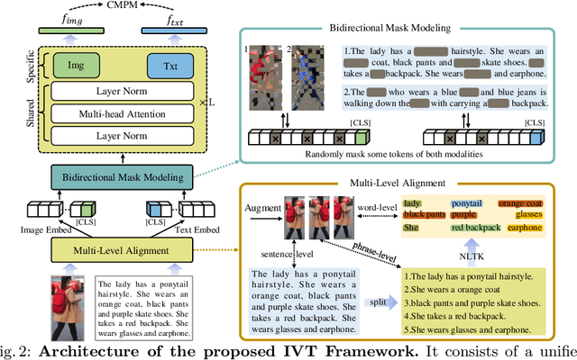 Figure 3 for See Finer, See More: Implicit Modality Alignment for Text-based Person Retrieval