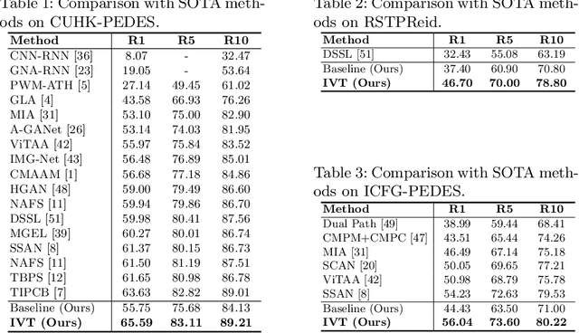 Figure 2 for See Finer, See More: Implicit Modality Alignment for Text-based Person Retrieval