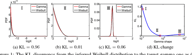 Figure 1 for WHAI: Weibull Hybrid Autoencoding Inference for Deep Topic Modeling