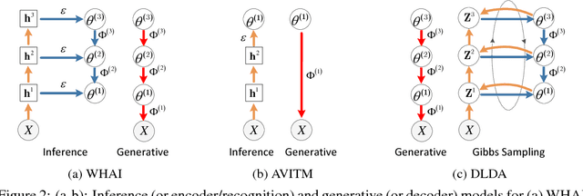 Figure 3 for WHAI: Weibull Hybrid Autoencoding Inference for Deep Topic Modeling