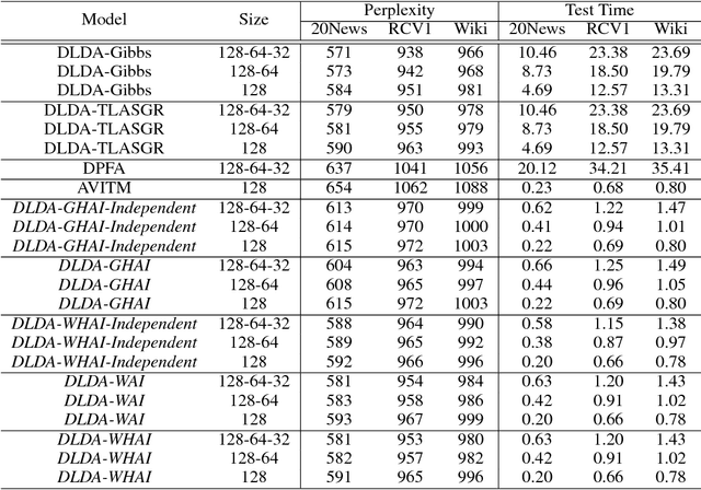 Figure 2 for WHAI: Weibull Hybrid Autoencoding Inference for Deep Topic Modeling