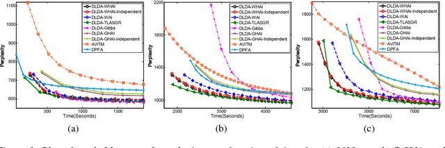 Figure 4 for WHAI: Weibull Hybrid Autoencoding Inference for Deep Topic Modeling