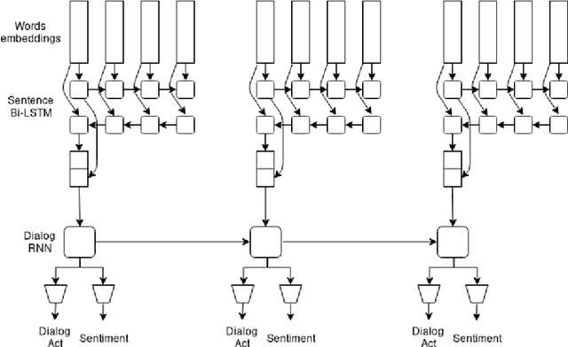 Figure 2 for Multi-task dialog act and sentiment recognition on Mastodon