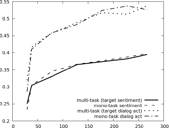 Figure 4 for Multi-task dialog act and sentiment recognition on Mastodon