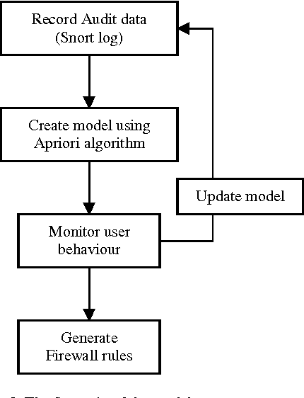 Figure 2 for Automatic firewall rules generator for anomaly detection systems with Apriori algorithm