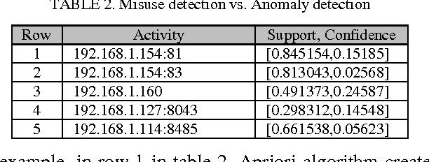 Figure 3 for Automatic firewall rules generator for anomaly detection systems with Apriori algorithm