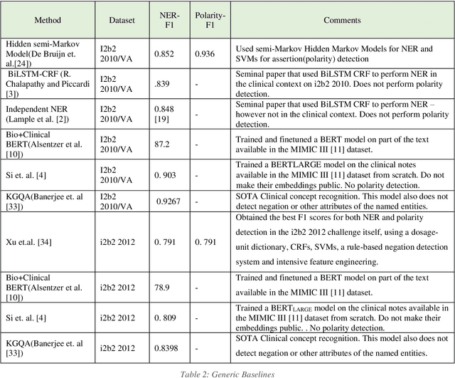 Figure 4 for NEAR: Named Entity and Attribute Recognition of clinical concepts