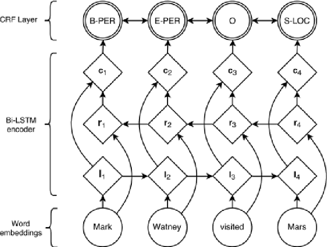 Figure 3 for NEAR: Named Entity and Attribute Recognition of clinical concepts