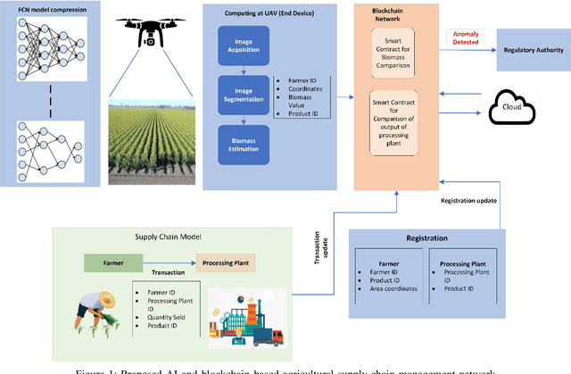Figure 1 for Towards On-Device AI and Blockchain for 6G enabled Agricultural Supply-chain Management