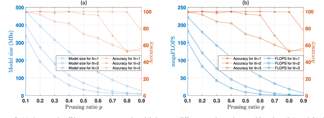 Figure 3 for Towards On-Device AI and Blockchain for 6G enabled Agricultural Supply-chain Management