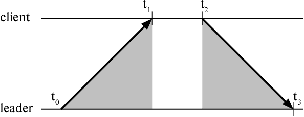 Figure 4 for Wireless Software Synchronization of Multiple Distributed Cameras