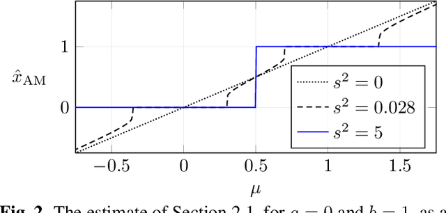 Figure 2 for Binary Control and Digital-to-Analog Conversion Using Composite NUV Priors and Iterative Gaussian Message Passing