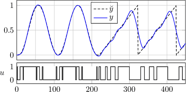 Figure 4 for Binary Control and Digital-to-Analog Conversion Using Composite NUV Priors and Iterative Gaussian Message Passing