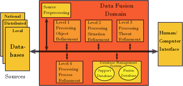 Figure 1 for Multi-Sensor Data and Knowledge Fusion -- A Proposal for a Terminology Definition