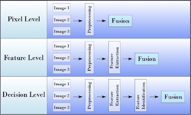 Figure 2 for Multi-Sensor Data and Knowledge Fusion -- A Proposal for a Terminology Definition