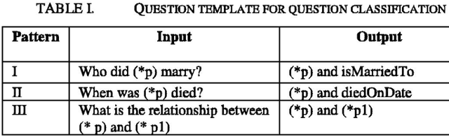 Figure 2 for A Question Answering System Using Graph-Pattern Association Rules (QAGPAR) On YAGO Knowledge Base