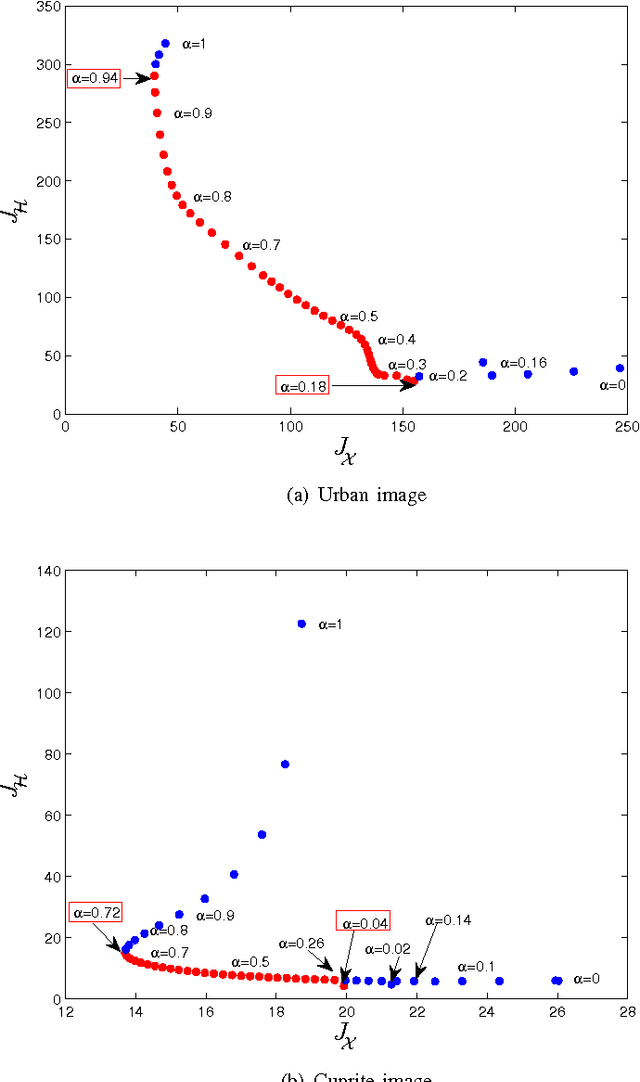 Figure 3 for Bi-Objective Nonnegative Matrix Factorization: Linear Versus Kernel-Based Models