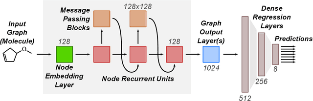 Figure 1 for Message-passing neural networks for high-throughput polymer screening