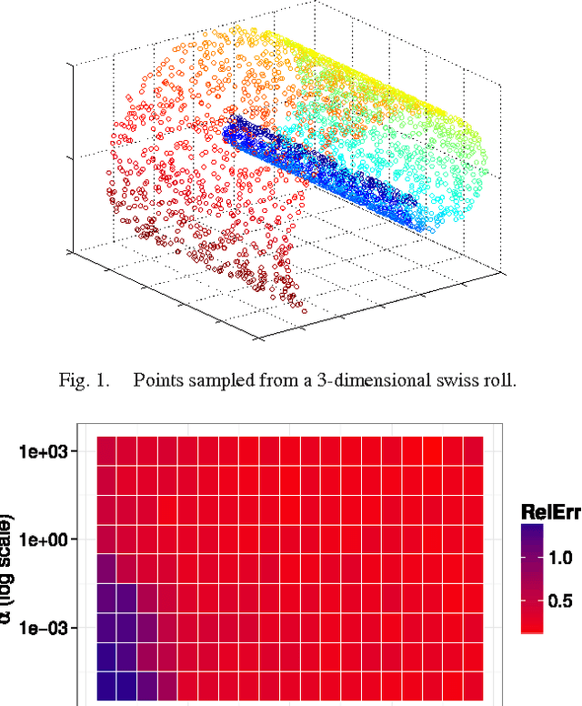 Figure 1 for Laplacian Eigenmaps from Sparse, Noisy Similarity Measurements