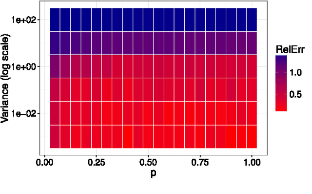 Figure 2 for Laplacian Eigenmaps from Sparse, Noisy Similarity Measurements