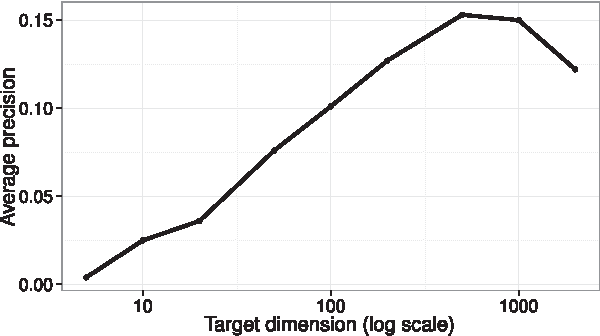 Figure 4 for Laplacian Eigenmaps from Sparse, Noisy Similarity Measurements