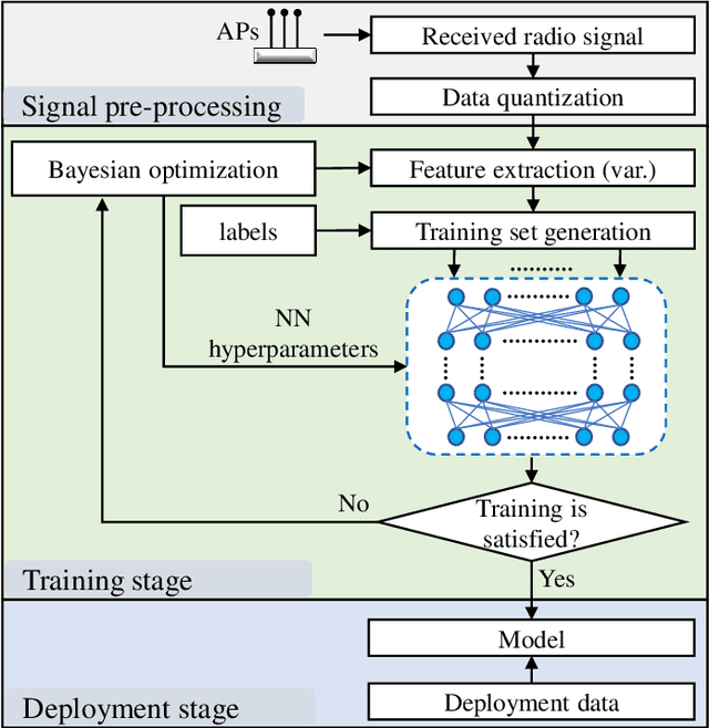 Figure 2 for Bayesian Optimisation-Assisted Neural Network Training Technique for Radio Localisation